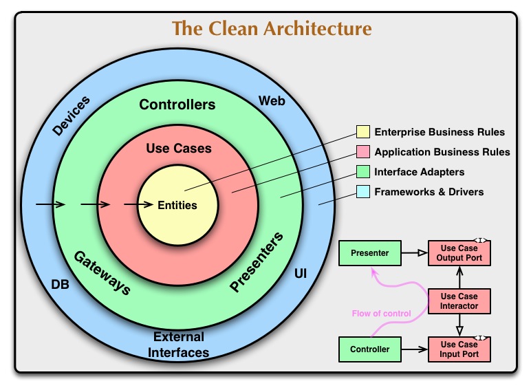 Overview of the Clean Architecture