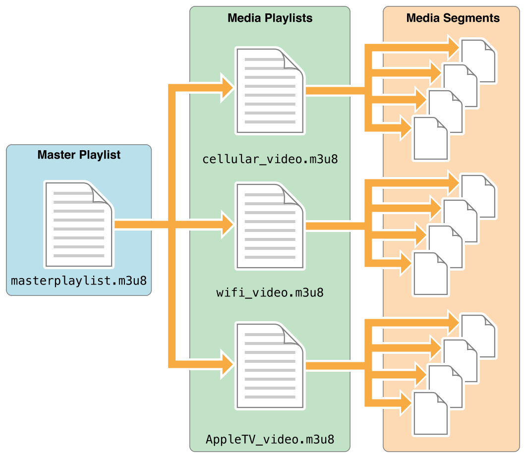 Overview of M3U8 playlist structure.